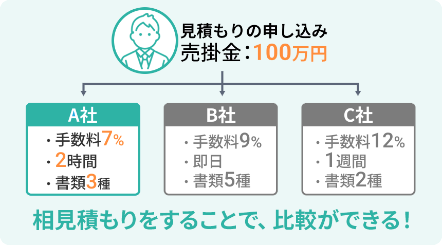 相見積もりをすることで、比較ができる！